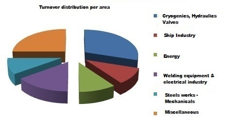Chart showing the distribution of the turnover by sectors