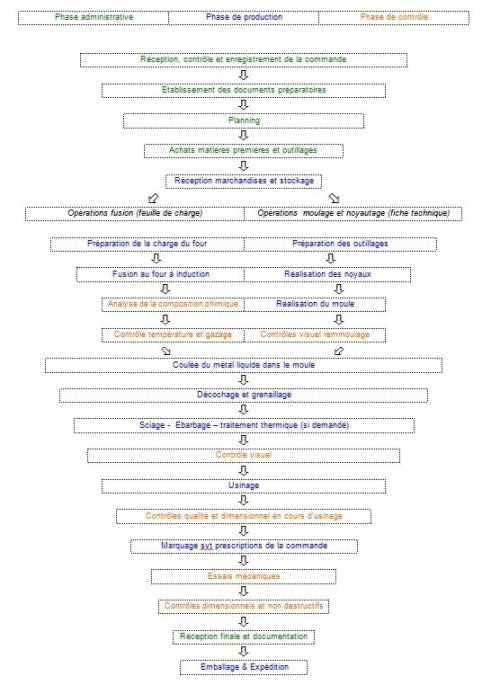 Schéma processus de commande