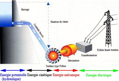 Schéma énergie turbine